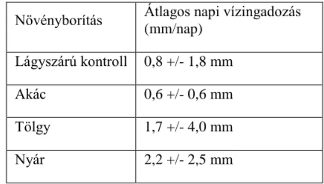 1. táblázat: Az egyes vegetációs típusok és fafajok alatti átlagos napi  vízingadozás mértéke a mintaterületek alatt (a leüríthető gravitációs 