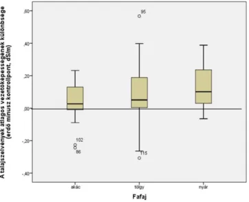 Fig.  3:  Differences  in  the  mean  electrical  conductivity  under  forest  stands  and control areas for each tree species, omitting extreme values (black locust  n = 20, oak n = 15, poplar n = 26)