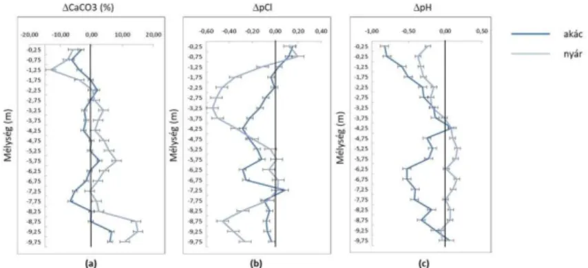 Fig.  1.  Mean  accumulation  of  CaCO3  (a)  and  Cl– (b)  and  acidifying  effect  (c)  under  black  locust  and  poplar  stands  (forest  minus  control  point)