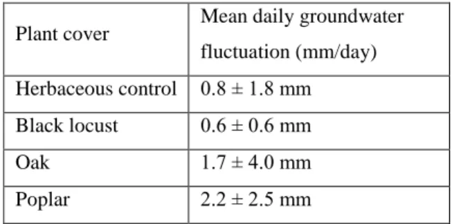 Table  1:  Mean  daily  groundwater  fluctuation  under  different  vegetation  types  and  tree  species  on  the  sampling  areas  (values  multiplied  by  the  specific yield , Sy) 