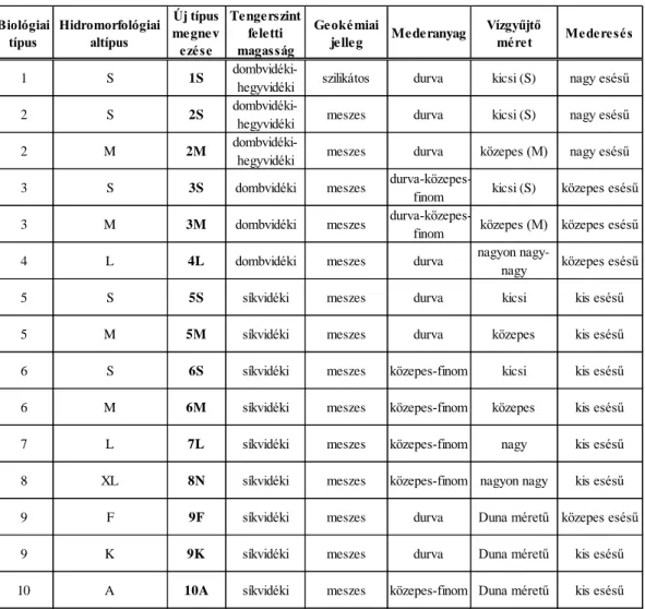 1. táblázat VGT2 szerinti vízfolyás tipológia (S, M, L, XL: vízgyűjtőméretek nagysága; F, K, A: felső, középső és  alsó szakaszjelleg) (OVF, 2020) 