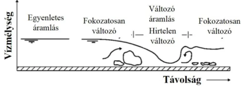 11. ábra Nyílt vizű csatorna áramlásának osztályozása (egységes/változékony) (Gordon et al., 2004 nyomán)