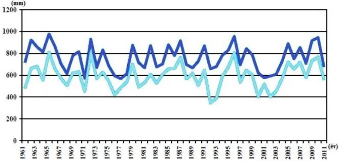 3. ábra: Az átlagos évi csapadékösszegek alakulása 1961 és 2011 között farkasfai meteorológiai állomás adatai  szerint