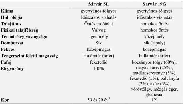 4.3. táblázat: A sárvári mintavételi helyek termőhelyi és egyéb jellemzői 