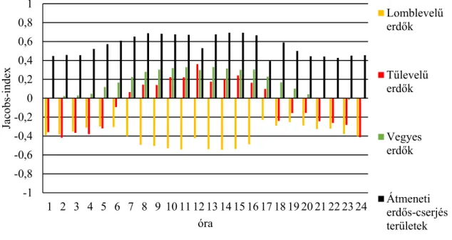 A bikák óránkénti élőhelyhasználatának jellemzőit a 23. ábra, 24. ábra és 25. ábra  mutatja be