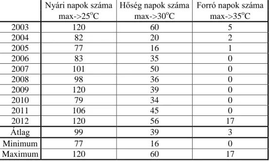 5. táblázat: A hőmérséklet szélső értékei a nyári félévben 2002 és 2012 között  (Békéscsaba) 