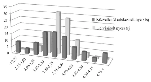 15. ábra: A zsírtartalom-vizsgálati eredmények gyakorisági megoszlása  (Összes megvizsgált minta száma: 487) 