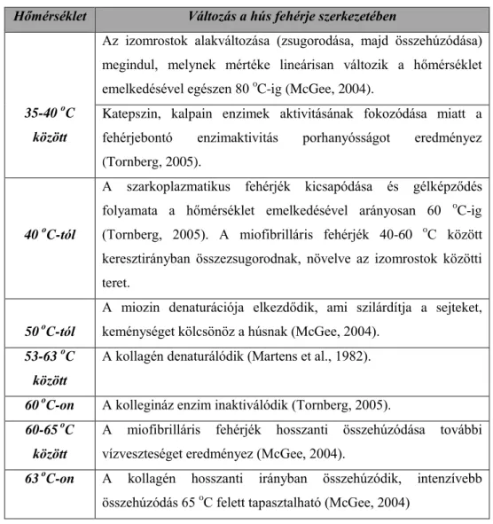 1. táblázat: A hús fehérjeszerkezetében bekövetkezett változás  különböző hőkezelési értékek hatására 