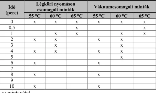 2. táblázat: A Listeria monocytogenes NCAIM B.01373 T  modell  közegben végzett hőkezelése során alkalmazott hőmérsékletek és 