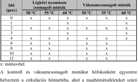 7. táblázat: Zygosaccharomyces bailii NCAIM Y.00954 T  zödség- zödség-mixben végzett hőkezelése során alkalmazott hőmérsékletek és 