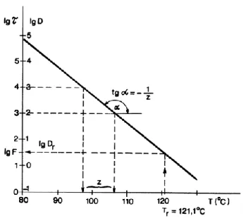 2. ábra: A hőpusztulási görbe és a z-érték összefüggése. (URL 2 )  Pusztulási idő: τ; tizedelődési idő: D; referencia-hőmérséklet: T r ; 