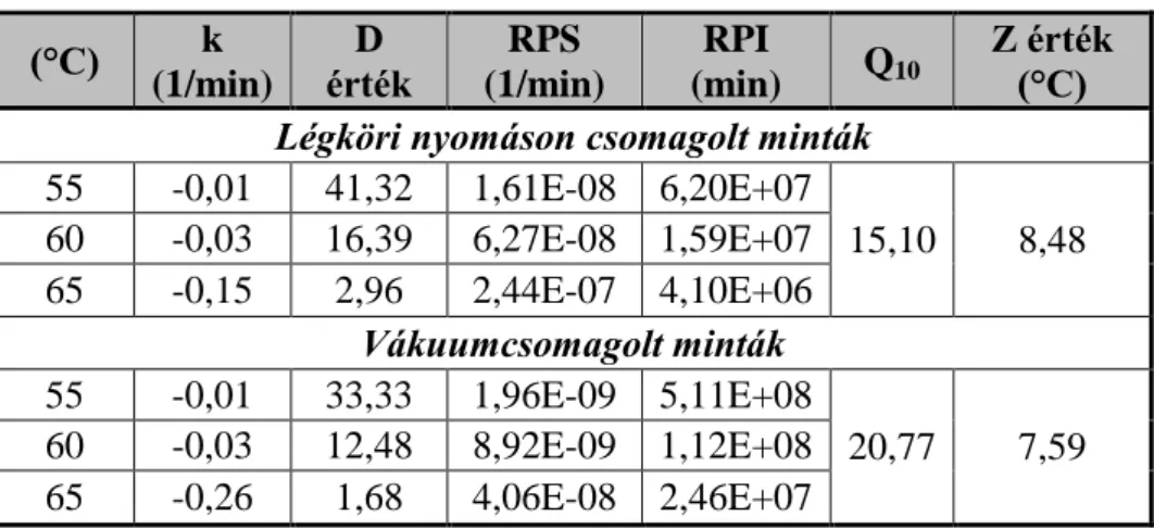 4. táblázat: A Staphylococcus aureus ATCC 25923 sertéshúsban végzett  hőkezelésének eredményei  (°C)  k  (1/min)  D  érték  RPS  (1/min)  RPI  (min)  Q 10 Z érték (°C)  Légköri nyomáson csomagolt minták 