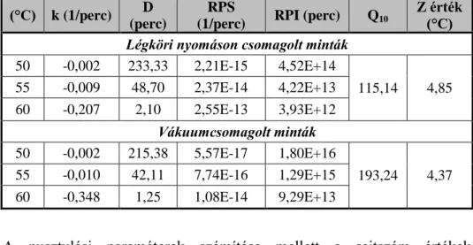 6. táblázat: A Zygosaccharomyces bailii NCAIM Y.00954 T  zöldség  mixben végzett hőkezelésének eredményei 