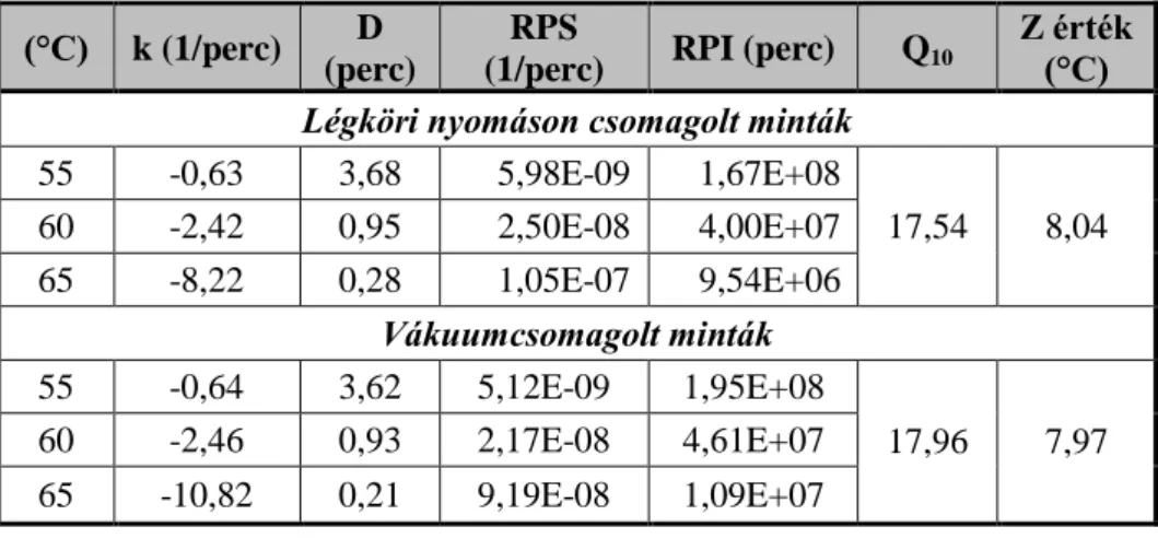 1. táblázat: A Listeria monocytogenes NCAIM B.01373 T  modell  tápközegben végzett hőkezelésének eredményei 