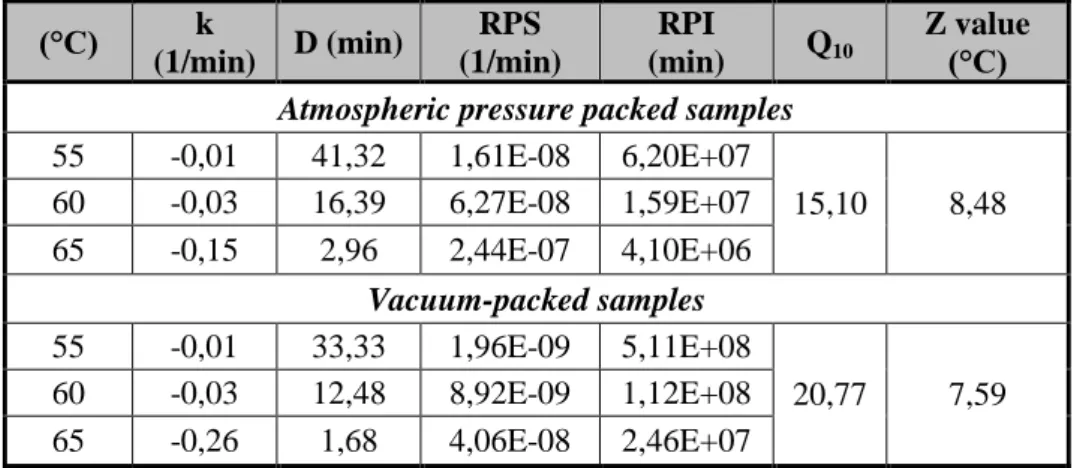 Table 4 Heat treatment results of Staphylococcus aureus ATCC 25923   carried out in pork 