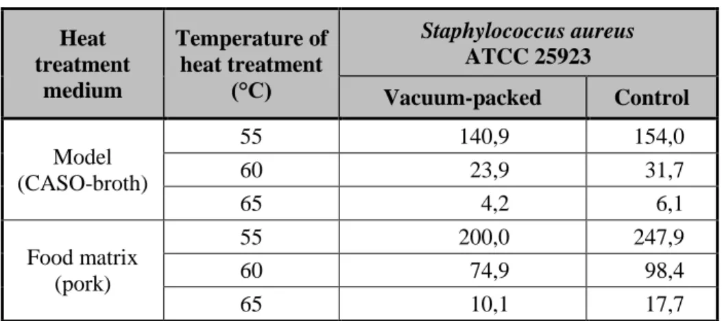 Table 8 Required holding time (minute) for 6D destruction  Heat  treatment  medium  Temperature of heat treatment  (°C)  Staphylococcus aureus  ATCC 25923  Vacuum-packed  Control  Model  (CASO-broth)  55  140,9  154,0 60 23,9 31,7  65  4,2  6,1  Food matri