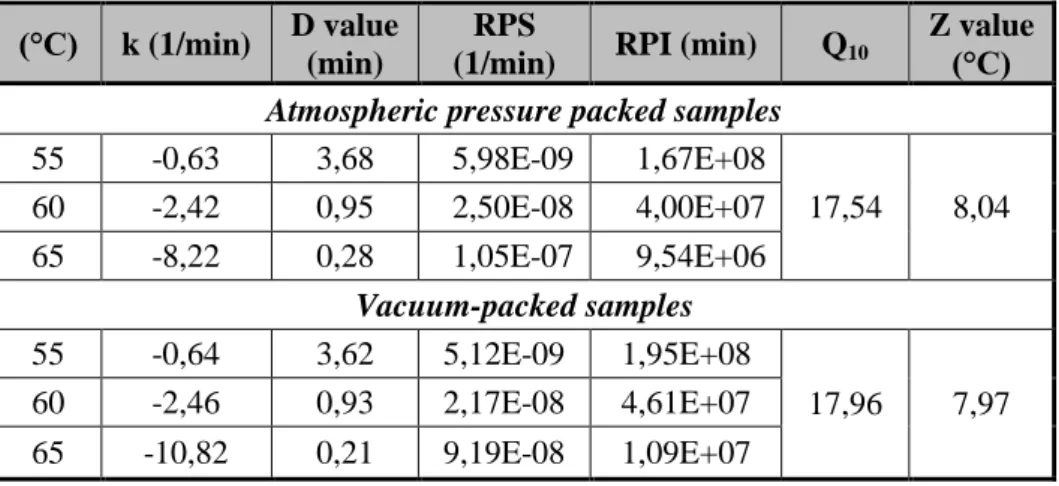 Table 1 Heat treatment results of Listeria monocytogenes NCAIM  B.01373 T  carried out in model medium 