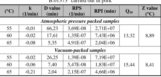 Table 2 Heat treatment results of Listeria monocytogenes NCAIM  B.01373 T  carried out in pork 