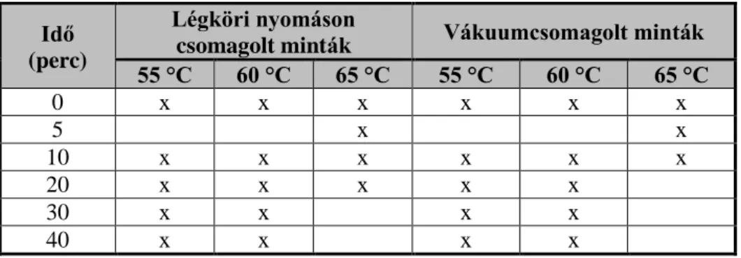 3. táblázat: A Listeria monocytogenes NCAIM B.01373 T  sertéshúsban  végzett hőkezelése során alkalmazott hőmérsékletek és mintavételi 