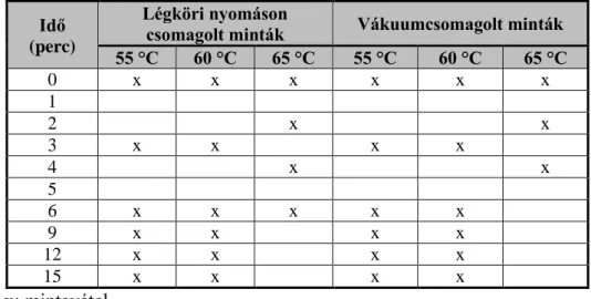 4. táblázat: A Staphylococcus aureus ATCC 25923 modell közegben  végzett hőkezelése során alkalmazott hőmérsékletek és mintavételi 