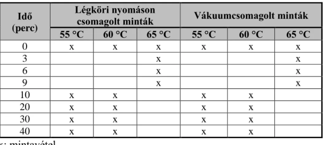 5. táblázat: A Staphylococcus aureus ATCC 25923 sertéshúsban végzett  hőkezelése során alkalmazott hőmérsékletek és mintavételi időpontok 