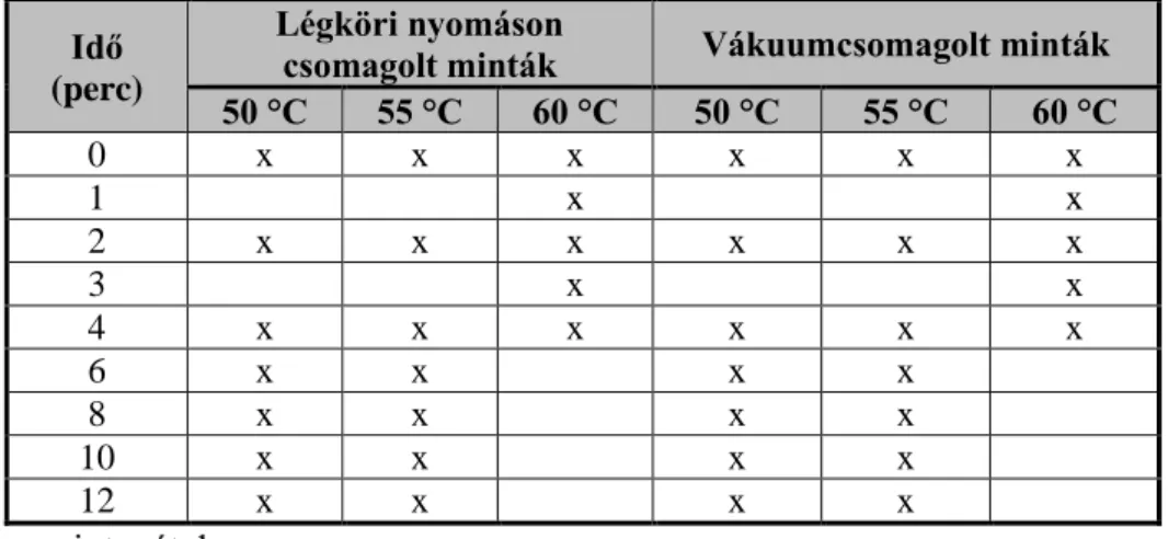 6. táblázat: A Zygosaccharomyces bailii NCAIM Y.00954 T  típustörzzsel  modell közegben végzett hőkezelése során alkalmazott hőmérsékletek és 