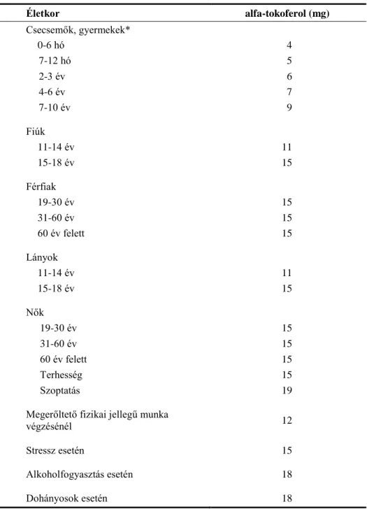 2. táblázat: Biztonsági tartalékkal megnövelt ajánlott napi alfa-tokoferol  beviteli értékek (Rodler 2006) 