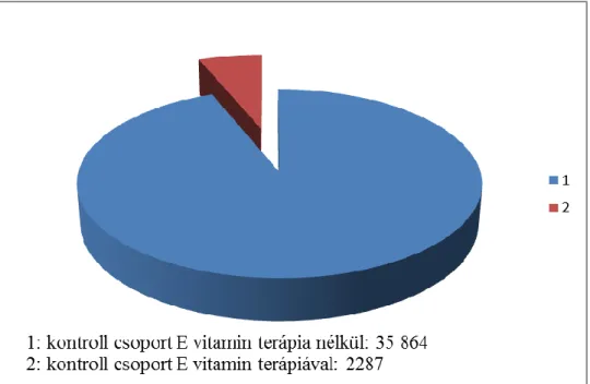 2. ábra: Kontrol csoport E vitamin terápiával (35 864 fő) és anélkül (2287 fő). 