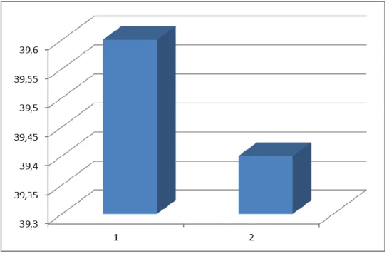 3. ábra: Terhesség ideje/hét. 1: kontrol anyák E vitamin terápiával   (39,6 hét), 2: kontrol anyák E vitamin terápia nélkül (39,4 hét) 