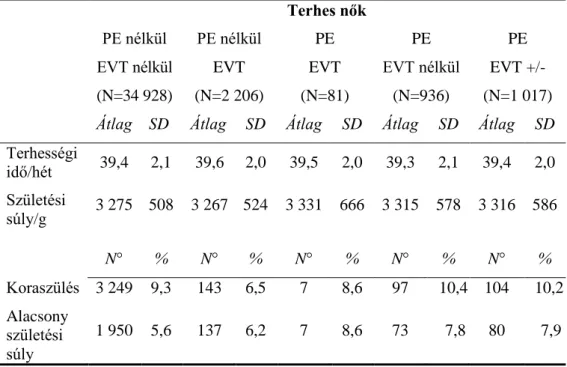 2. táblázat A szülési események a vizsgálati csoportokban   (PE: pre-eclampsia, N: esetszám, SD: szórás) 