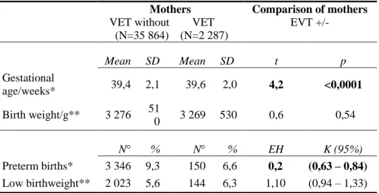 1. Table   Birth  outcomes  of  live-born  infants  born  to  mothers  with  or  without  vitamin  E  treatment  (VET)  (SD:  standard  deviation,  N: 