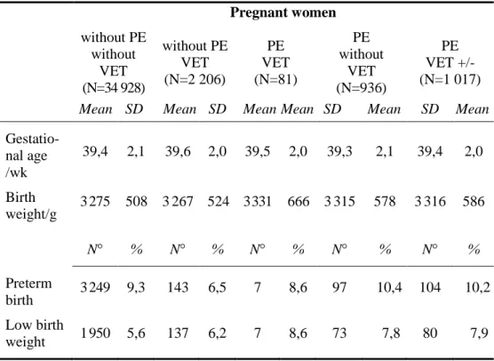 2. Table    Birth outcomes of newborn infants int he study groups (PE: 