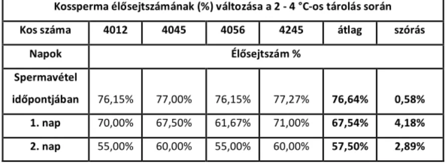 1. táblázat: Kossperma élősejtszámának (%) változása 2-4°C-os  tárolás során 