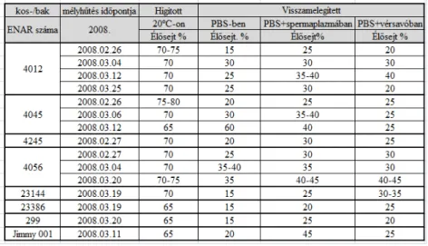 2. táblázat: Élő- és jól mozgó spermiumsejtek aránya egyes kosok és  bakkecske mélyhűtés előtti és visszamelegítés utáni hígított 