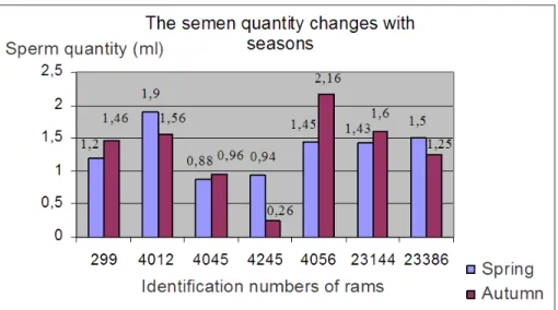 Diagram 1: Chnages of average semen quantity in different seasons  (ml) 