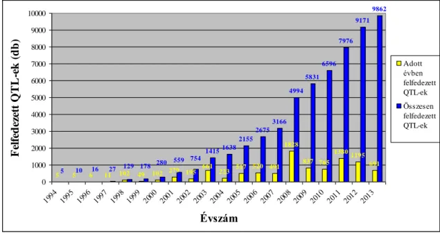 2. ábra. A felfedezett QTL-ek száma az egyes években és összesen (saját  forrás: 1. táblázat adatai alapján) 