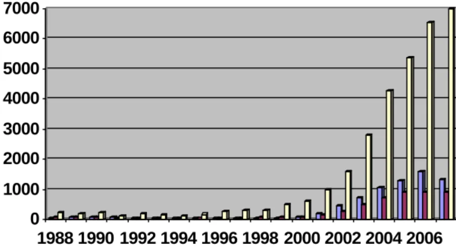 8. ábra. Az ellenőrzött mangalica kocalétszám színváltozatonként 1988- 1988-2007  között  (http://www.mangold.hu/egyesulet/dokumentumok/7.doc,   http://www.atk.hu/upload/dokumentumok/wokrshopok/Mangalica/Toth-Mangalica.pdf) 