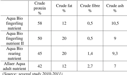 Table 1: The composition of the used nutrients during the growing  period  Crude  protein  %  Crude fat  %  Crude fibre %  Crude ash %  Aqua Bio  fingerling  nutrient  58  12  0,5  10,5  Aqua Bio  fingerling   nutrient II  50  20  0,5  9  Aqua Bio  rearing