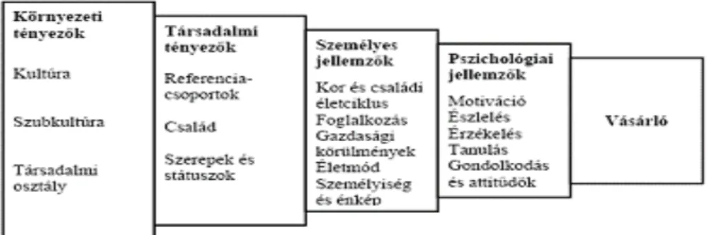 1. ábra: A fogyasztói magatartásra ható tényez ő k  Forrás: Kotler, 1998 