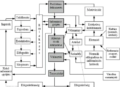 2. ábra: Enge l – Blackwell - Miniard modell bonyolult vásárlás  Forrás: Engel et al., 1986 