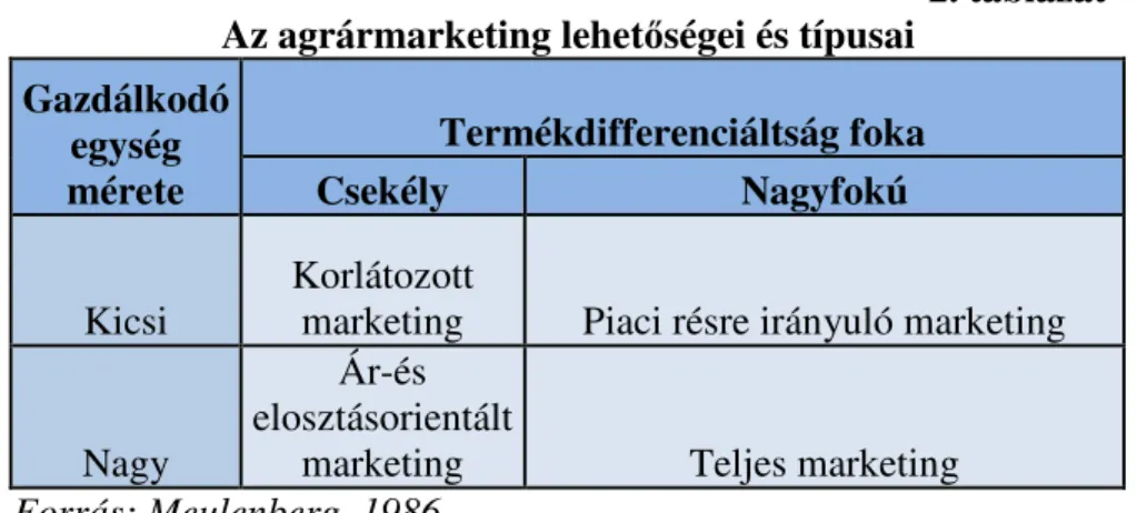    2. táblázat  Az agrármarketing lehet ő ségei és típusai 