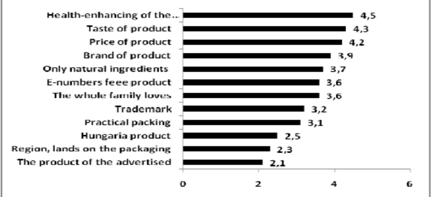 1. Fig: Factors influencing the purchase of functional milk  and milk products 