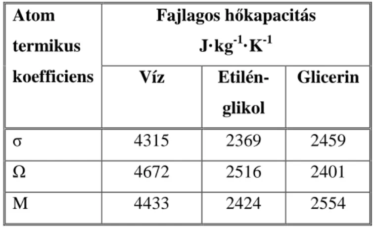 1. táblázat: Vízre, etilén-glikolra és glicerin mért fajlagos h ő kapacitás  értékek.  Fajlagos h ő kapacitás  J·kg -1 ·K -1Atom termikus  koefficiens  Víz   Etilén-glikol  Glicerin  σ  4315  2369  2459  Ω  4672  2516  2401  M  4433  2424  2554 