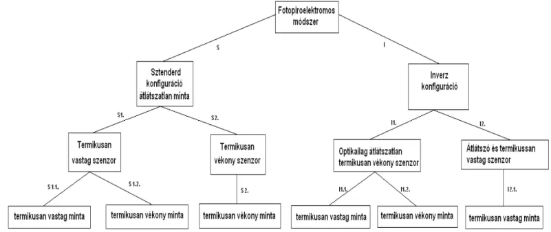 1. ábra: A PPE mér ő  rendszerek konfigurációinak változatai a minta, valamint a szenzor vastagságának  figyelembe vételével (Dadarlat et al., 1995a) 