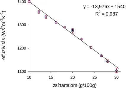 7. ábra: Tejszín effuzivitás értékei a zsírtartalom függvényében.  A  ▲ a kereskedelmi forgalomban kapható (Tsz 6a ) 20%-os zsírtartalmú 