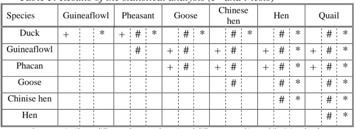 Table 3: Results of the statistical analysis (F- and t-tests) 