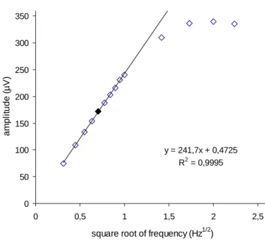 Fig. 2 IPPE amplitude values of distilled water versus square root of  modulation frequency 