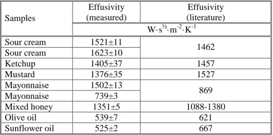 Table 1: Measured effusivity values compared  data in the literature  Effusivity  (measured)  Effusivity  (literature)  Samples  W·s ½ ·m -2 ·K -1 Sour cream  1521±11  Sour cream  1623±10  1462  Ketchup  1405±37  1457  Mustard  1376±35  1527  Mayonnaise  1