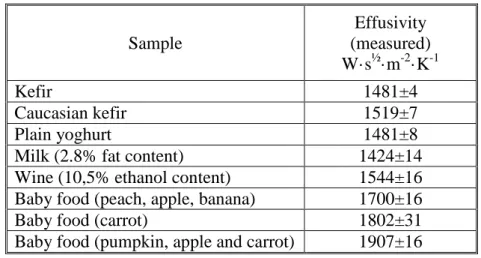Table 2: Effusivity values of various food samples (no literature data  are available)  Sample  Effusivity  (measured)  W·s ½ ·m -2 ·K -1 Kefir  1481±4  Caucasian kefir  1519±7  Plain yoghurt  1481±8 