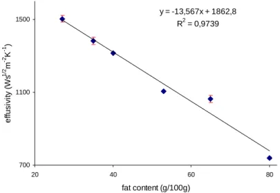 Fig. 3 Effusivity value of mayonnaise samples versus fat content 
